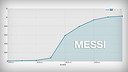 Leo's record reverberates throughout social media