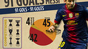 The 91 goals of Messi