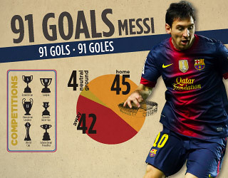 Destacat Infogràfic Месси 91 Gols