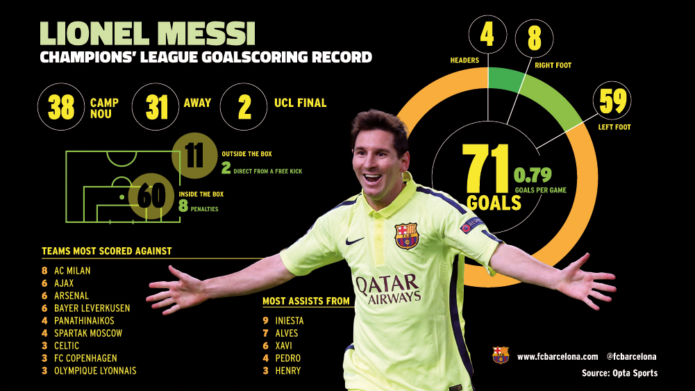 mesqueunclub.gr: Leo Messi's 71 goals in the Champions' League in detail