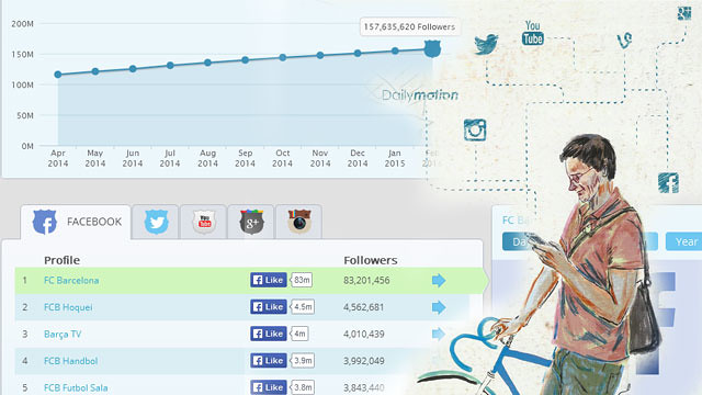 FC Barcelona's social media, in real-time FC Barcelona's social media, in real-time
