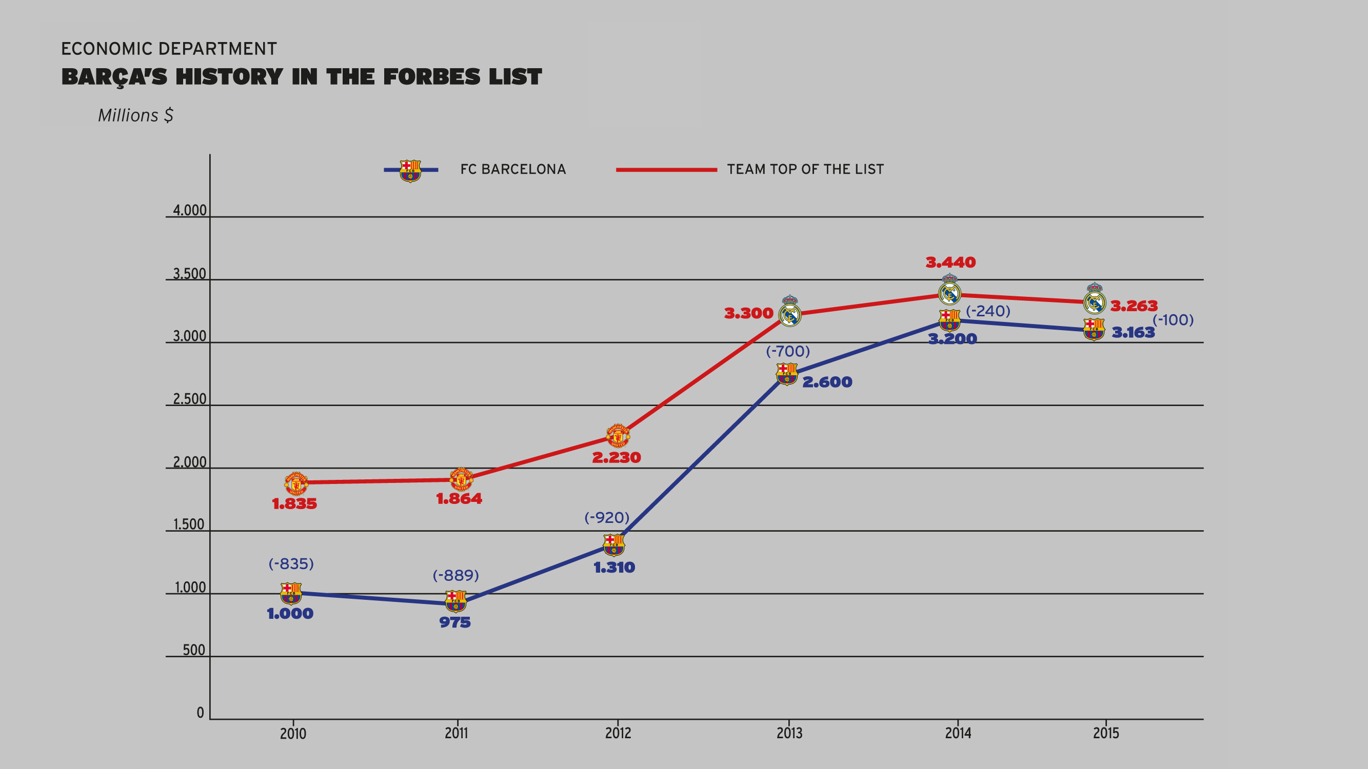 Barcelona Economy | fc barcelona second most valuable club in the world and Barcelona Economy | fc barcelona second most valuable club in the world and