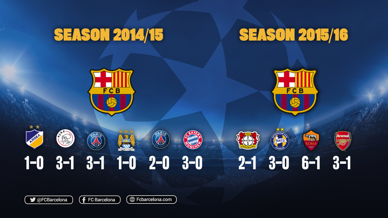 FC Barcelona Set Record Ten Consecutive Champions League Wins At Camp ...